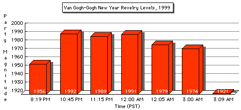1999 VGG Revelry Levels